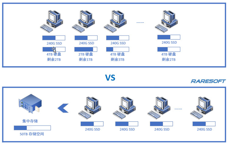 節(jié)省存儲(chǔ)空間，降低存儲(chǔ)成本